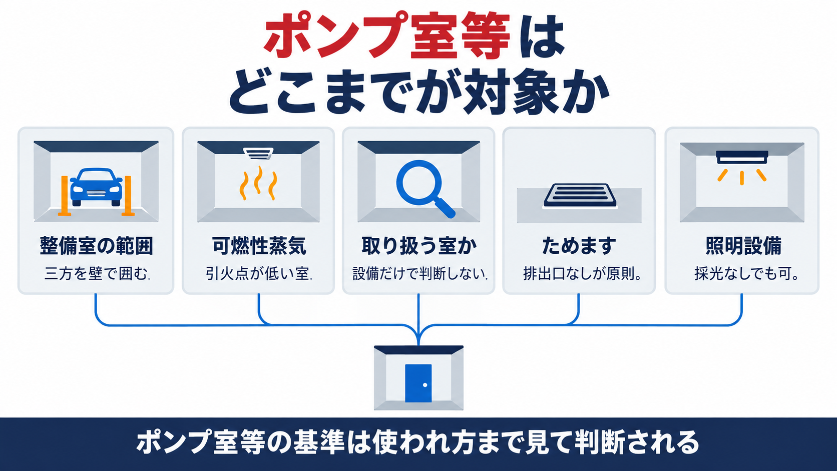 給油取扱所のポンプ室等に関する質疑五題として、整備室の範囲、可燃性蒸気の滞留、危険物を取り扱う室の判断、ためますの構造、照明と採光の五つを並べた図解