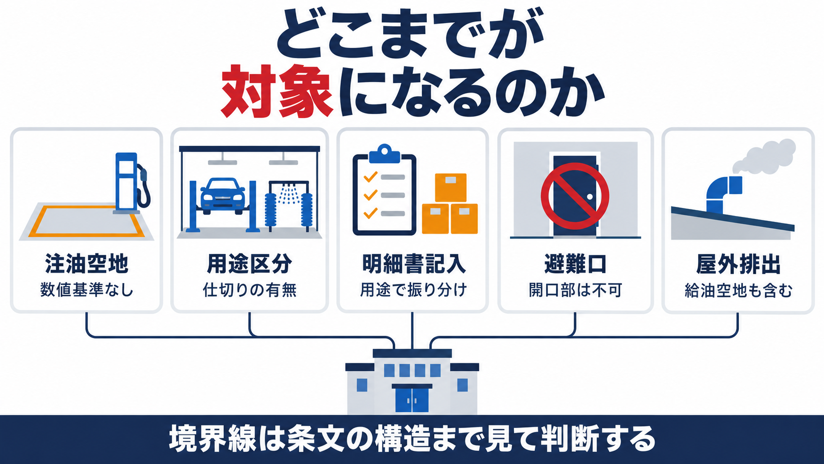 給油取扱所の対象範囲に関する質疑五題として、注油空地の規模、洗車場の用途区分、構造設備明細書の記入区分、本社事務所の区画、屋外排出設備の範囲の五つを並べた図解
