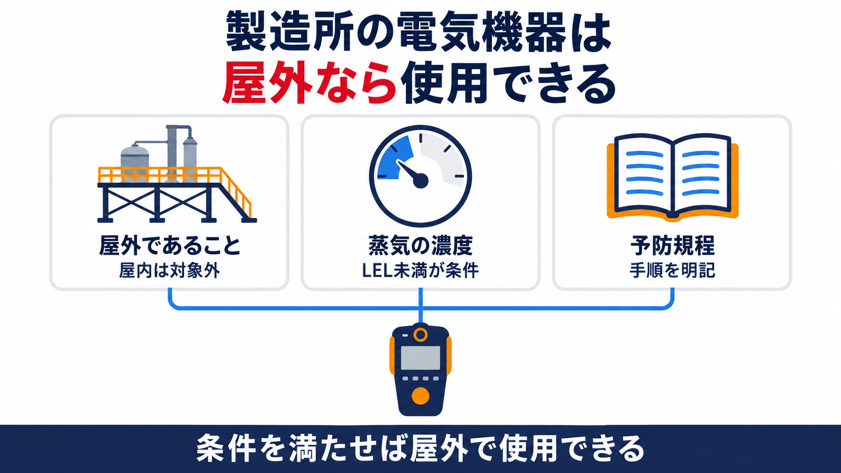 製造所の電気機器は屋外なら使用できることを示す図解として、屋外であること、蒸気の濃度、予防規程という３つの条件を検知器のイラストとともに並べた図