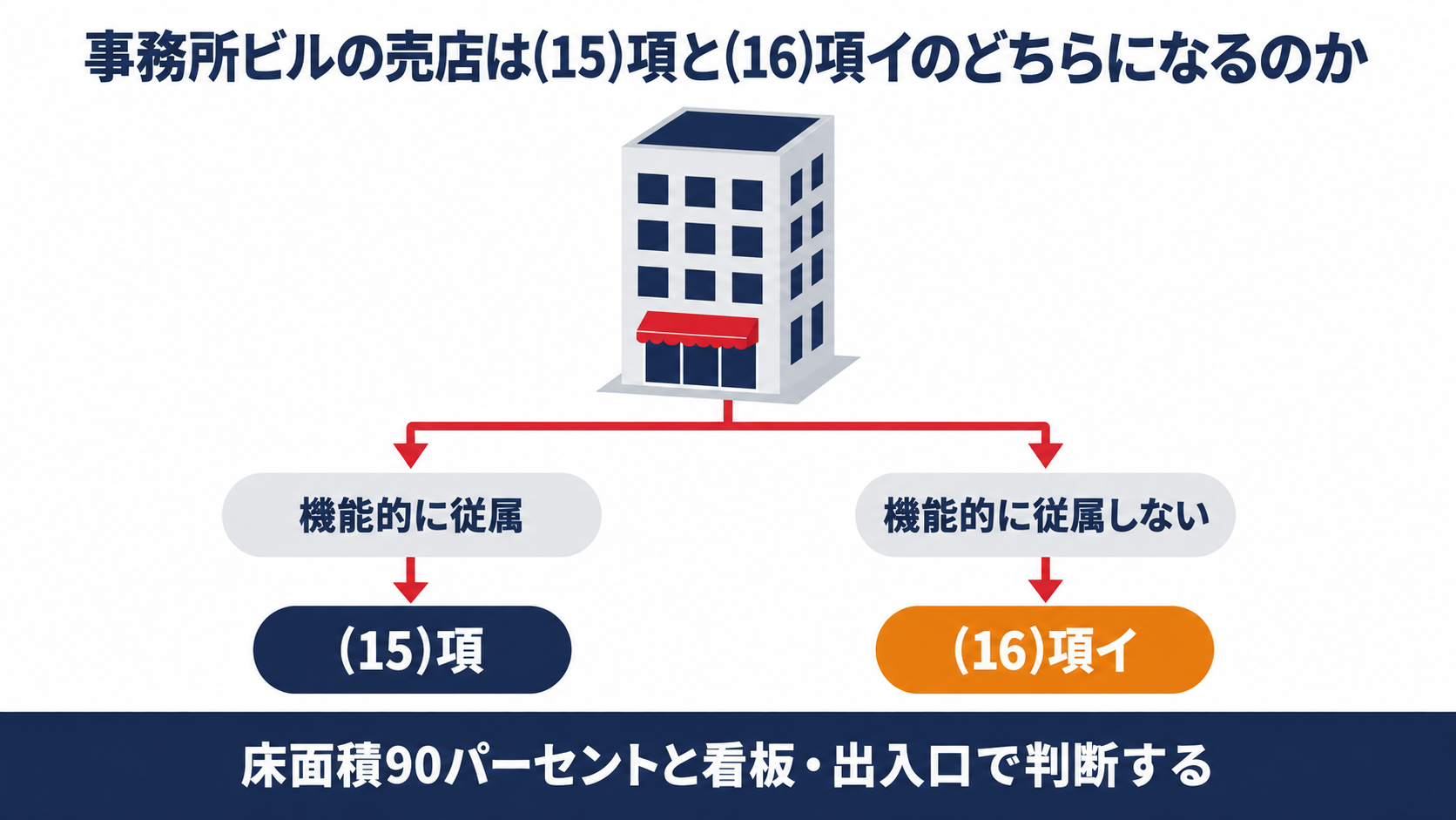 事務所ビルの売店は(15)項と(16)項イのどちらになるのかを機能的従属の基準で分岐させた図解