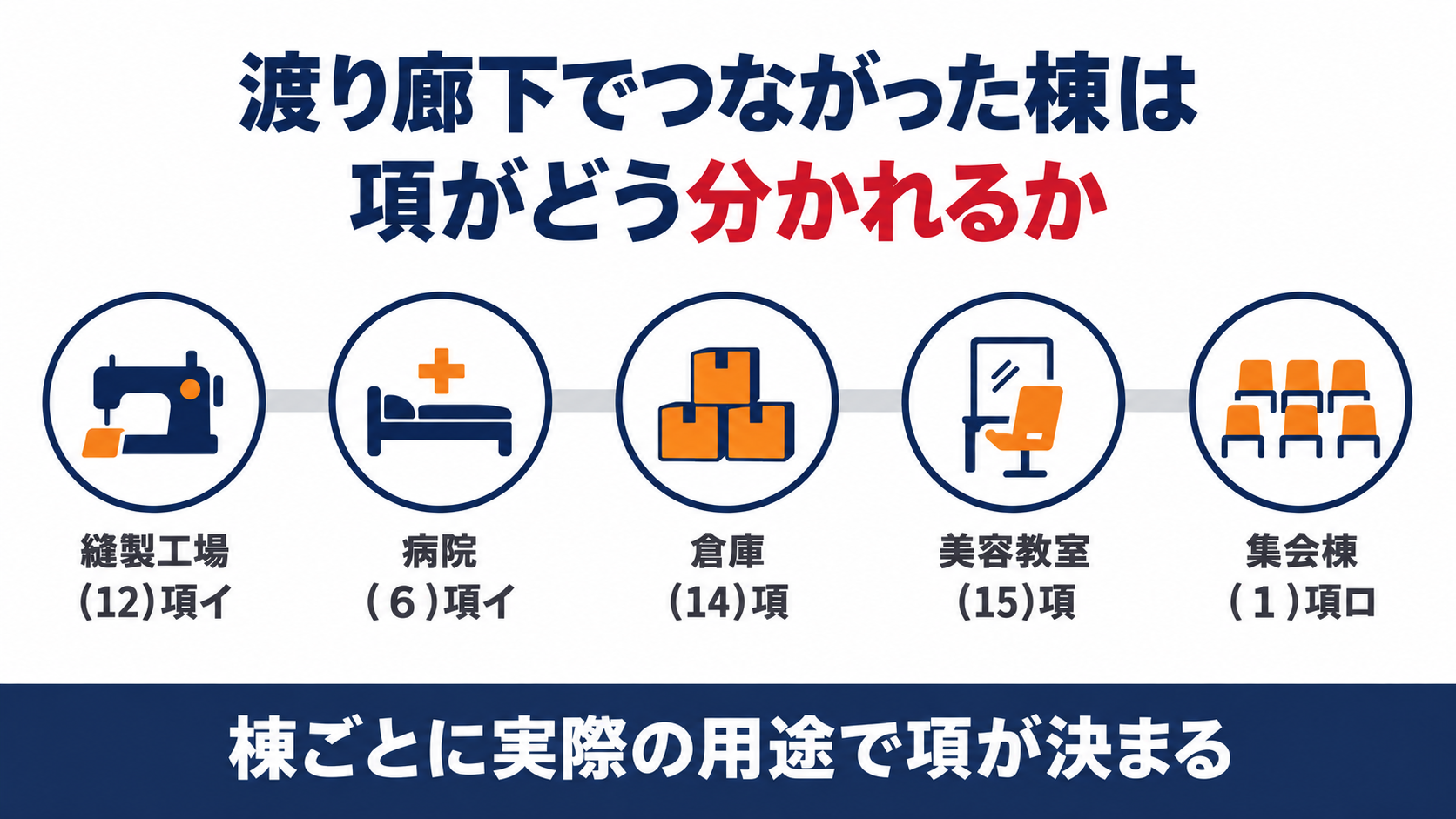 渡り廊下でつながった棟は項がどう分かれるかの一覧図解