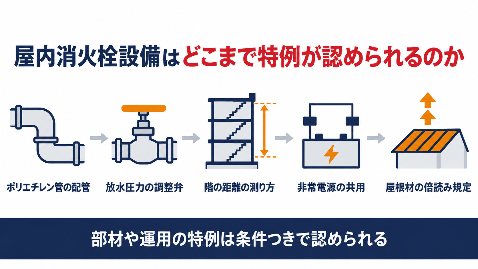 屋内消火栓設備はどこまで特例が認められるのかとして、ポリエチレン管の配管、放水圧力の調整弁、階の距離の測り方、非常電源の共用、屋根材の倍読み規定、を並べた図解
