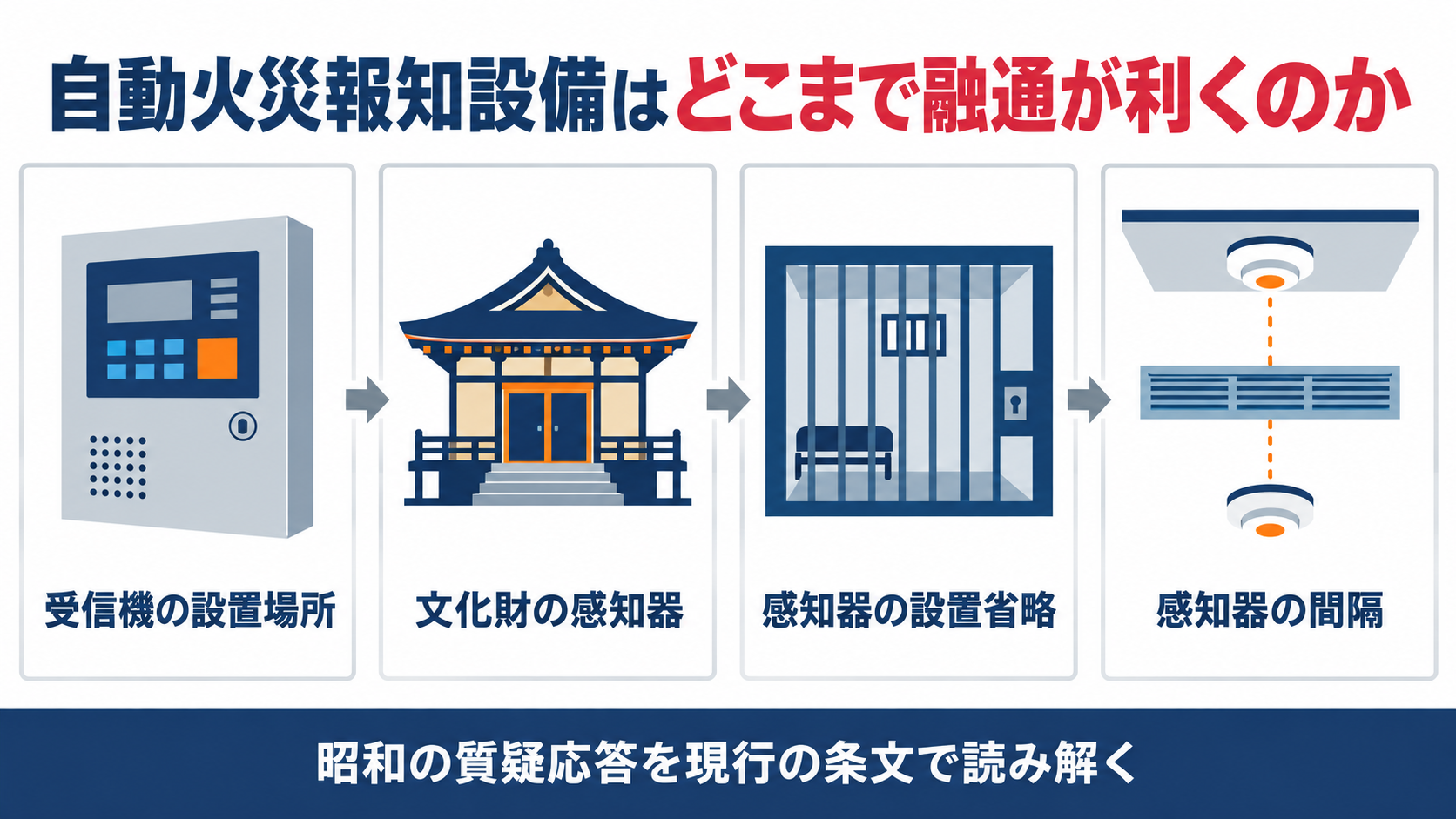自動火災報知設備の受信機の設置場所や文化財の感知器や留置場の感知器省略や感知器の間隔を示す図解