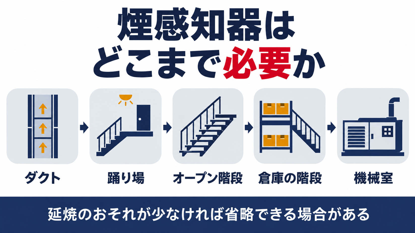 パイプダクトや階段の踊り場やオープン階段や倉庫の階段や機械室の煙感知器設置の要否を示す図解