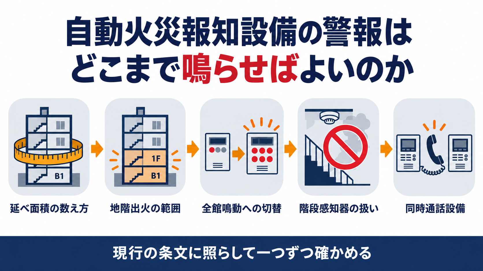 自動火災報知設備の延べ面積の数え方や地階出火の範囲や全館鳴動への切替や階段感知器の扱いや同時通話設備を示す図解