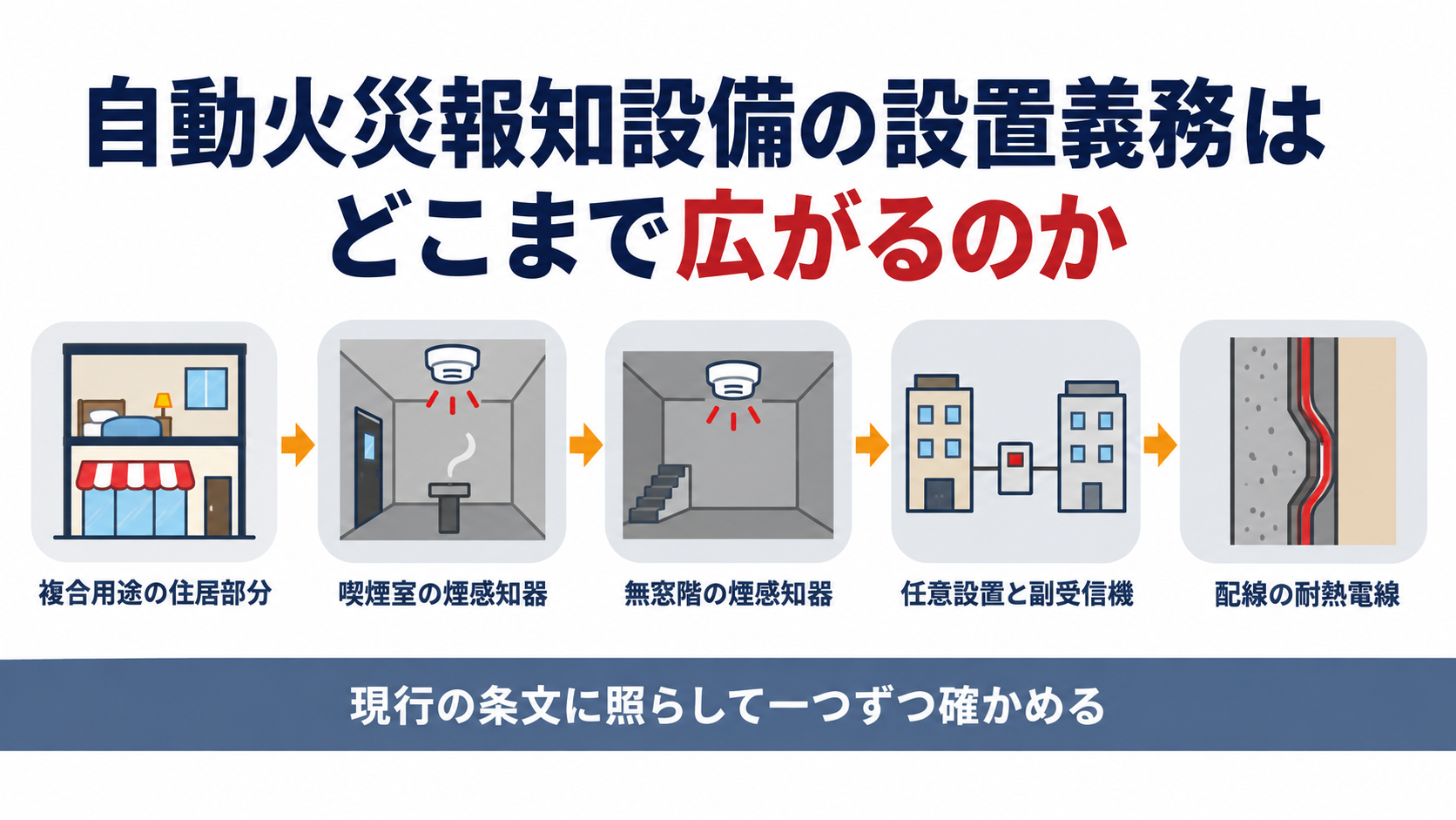 複合用途の住居部分や喫煙室の煙感知器や無窓階や任意設置と副受信機や配線の耐熱電線を示す図解