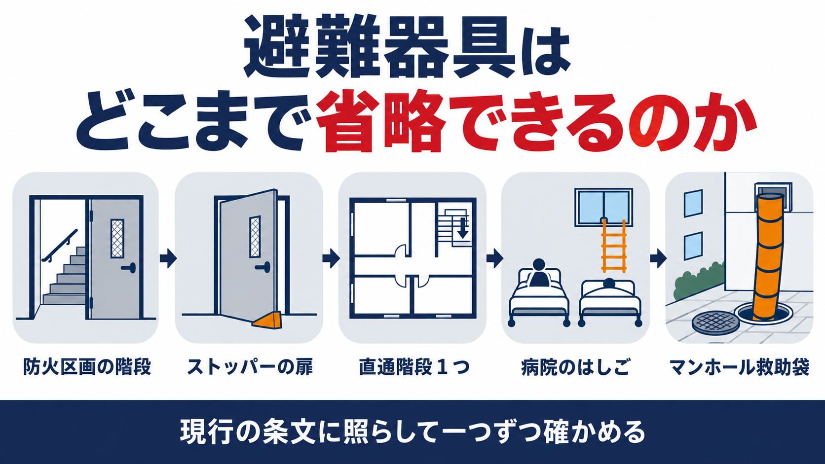 防火区画の階段からストッパーの扉、直通階段１つ、病院のはしご、マンホール救助袋までの五つの質疑を示す図解