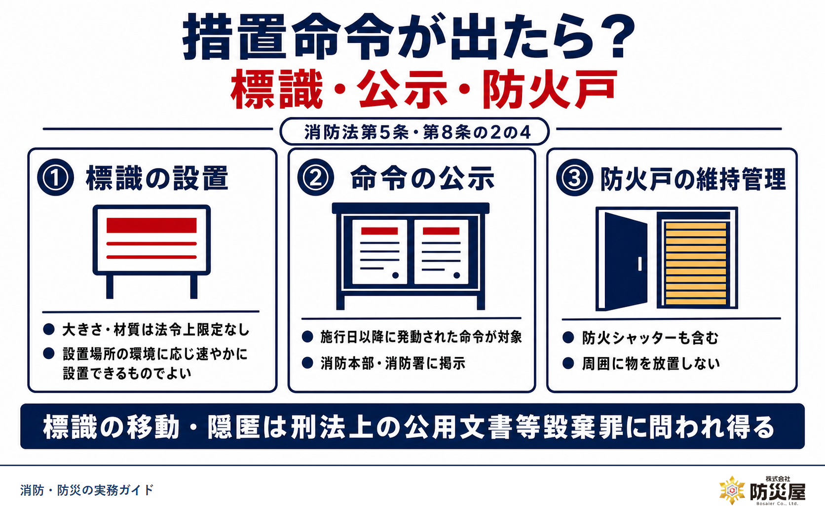 措置命令が出たら?標識・公示・防火戸の維持管理を解説する図解|㈱防災屋
