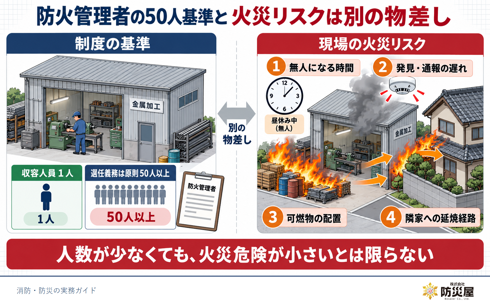 防火管理者の50人基準と現場の火災リスクが別の物差しであることを示した図解
