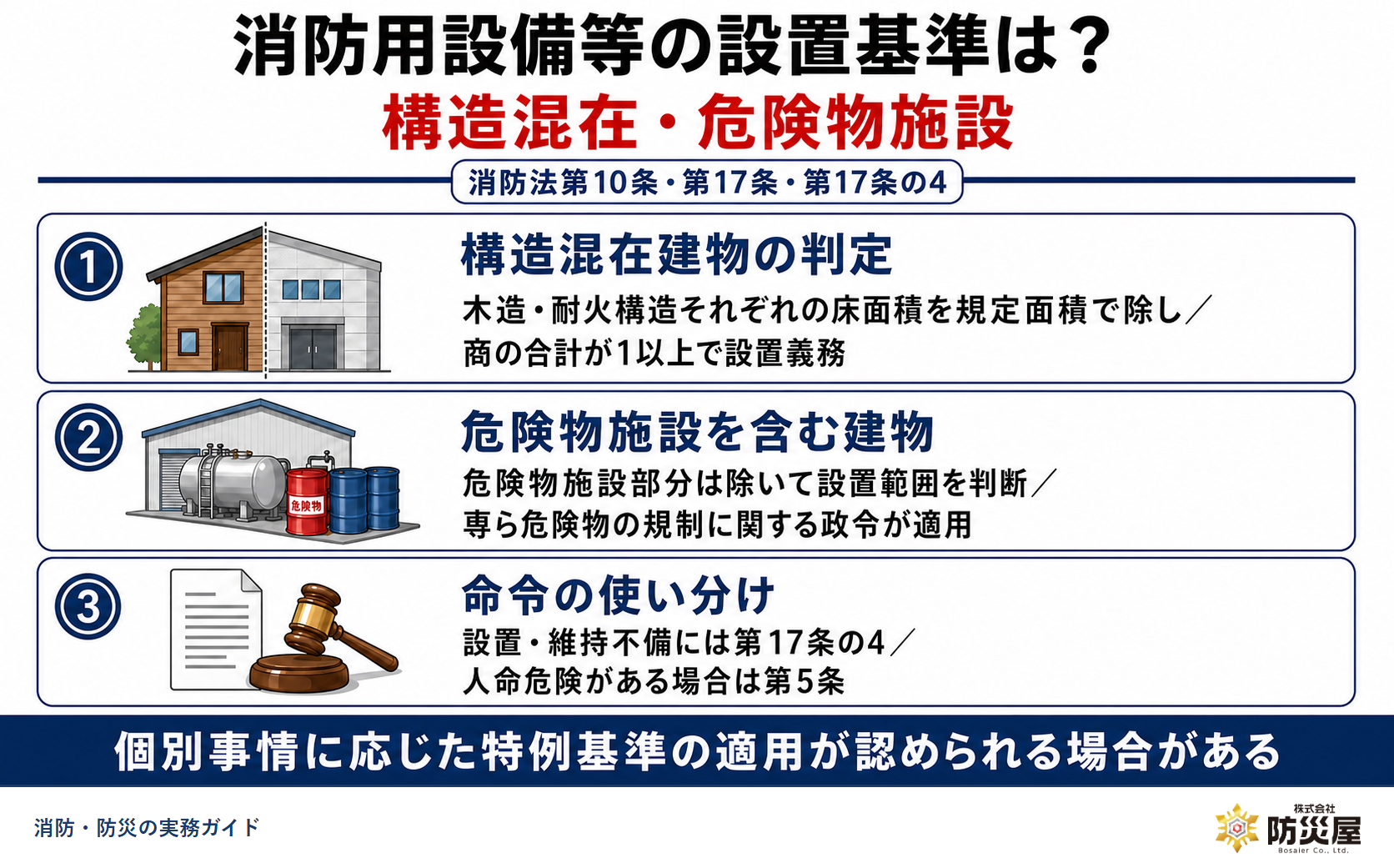 消防用設備等の設置基準は？構造混在・危険物施設がある建物の判定方法を解説する図解｜㈱防災屋