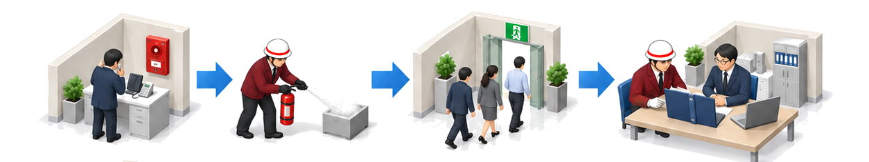 通報と消火器操作と避難からBCP会議までを矢印でつなぐアイソメ図