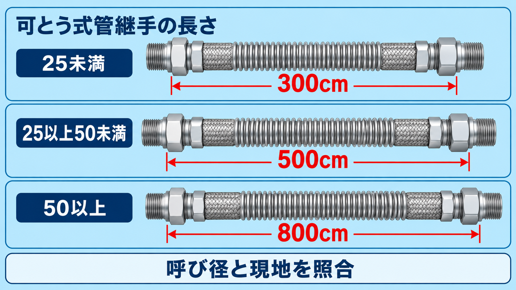 燃料電池設備の可とう式管継手の長さを呼び径別に確認する表