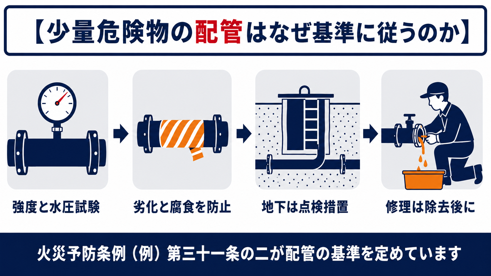 少量危険物の配管が火災予防条例第三十一条の二により強度と水圧試験劣化と腐食を防止地下は点検措置修理は除去後にという基準を定めていることを示す図解
