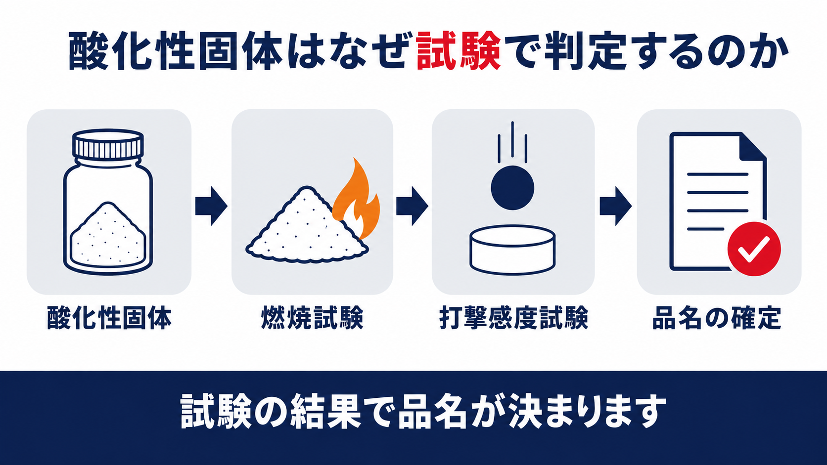酸化性固体の判定手順を示す図解(燃焼試験と打撃感度試験)