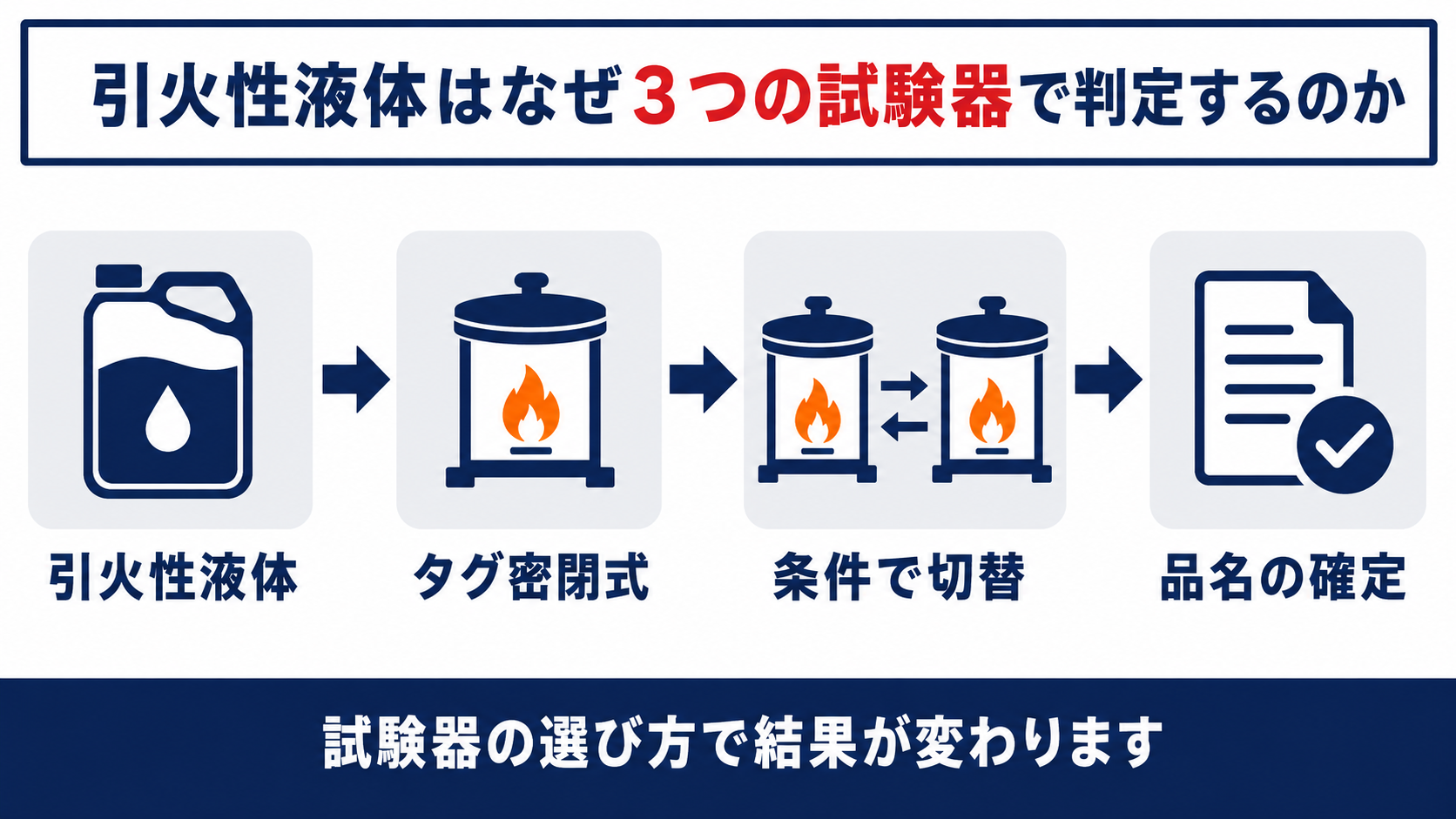 引火性液体の判定手順を示す図解(タグ密閉式とクリーブランド開放式とセタ密閉式の切り替え)