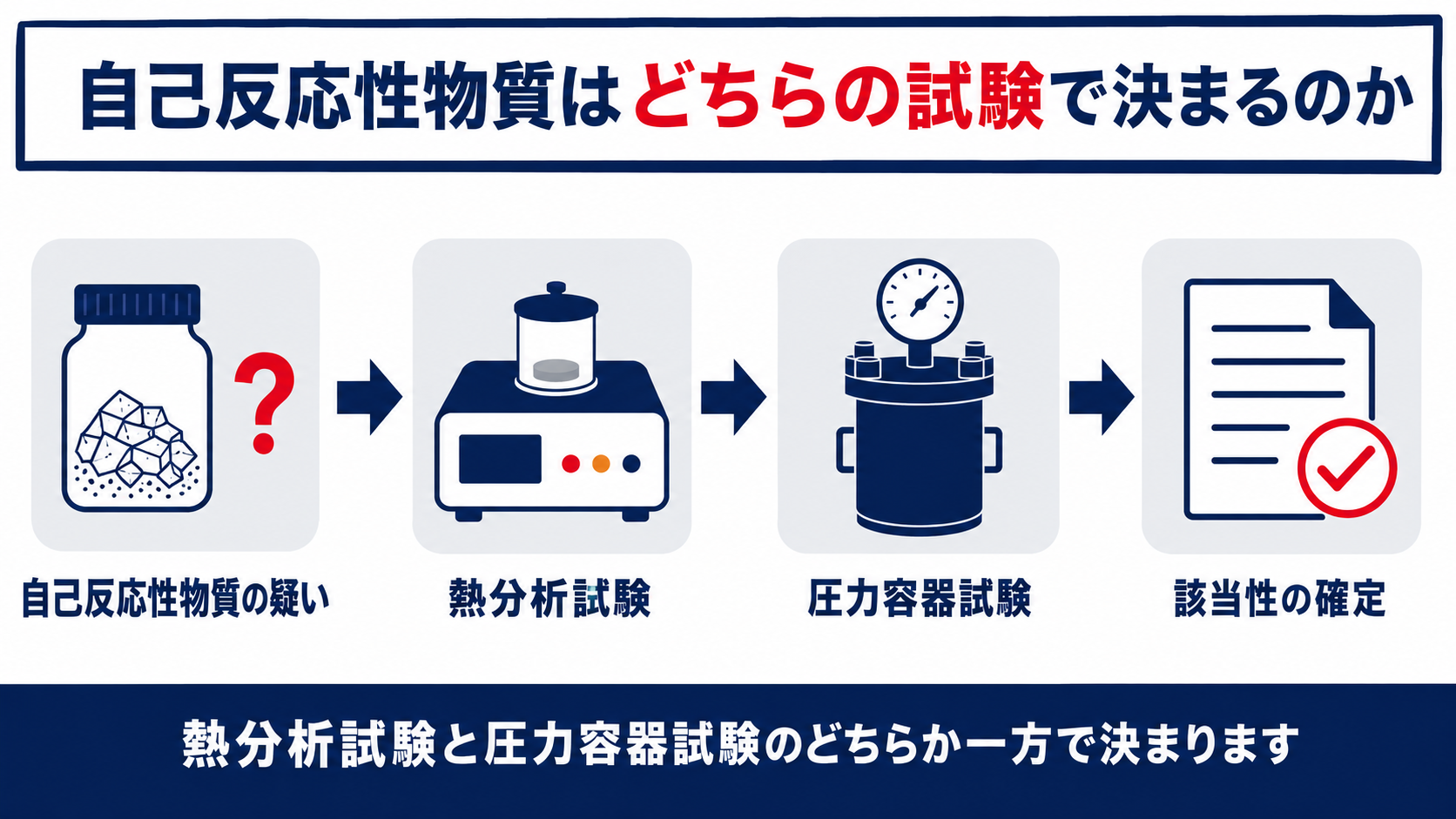 自己反応性物質の判定手順を示す図解(熱分析試験と圧力容器試験のどちらか一方で該当)