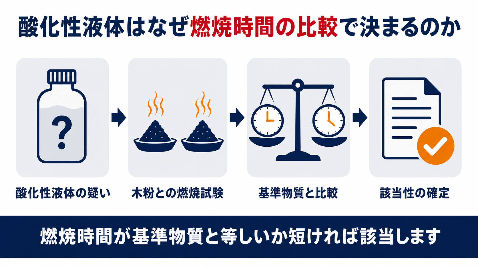 酸化性液体の判定手順を示す図解(硝酸水溶液と試験物品の燃焼時間を比較)