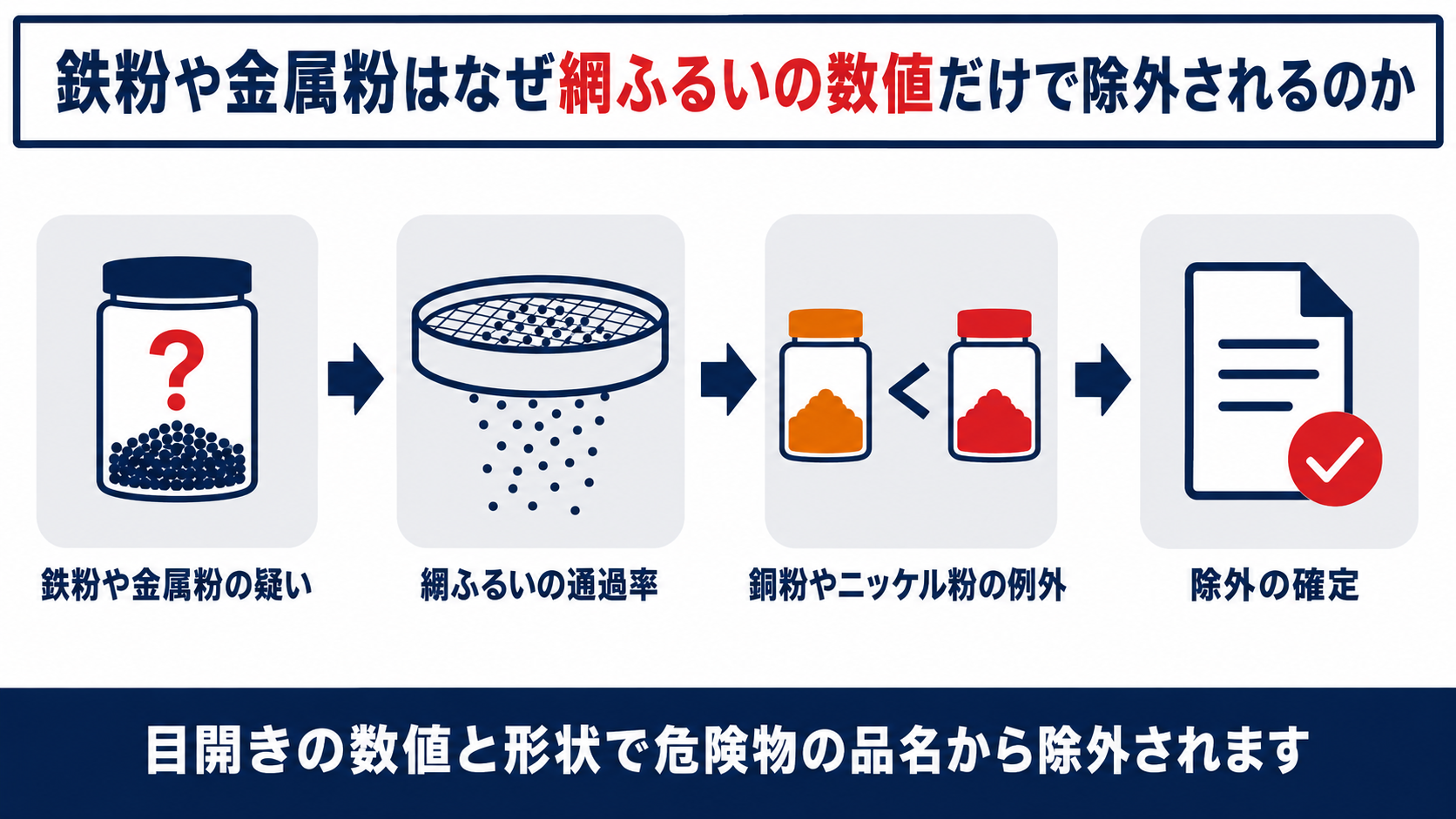 鉄粉・金属粉・マグネシウムの除外基準を示す図解(網ふるいの数値と形状の比較)