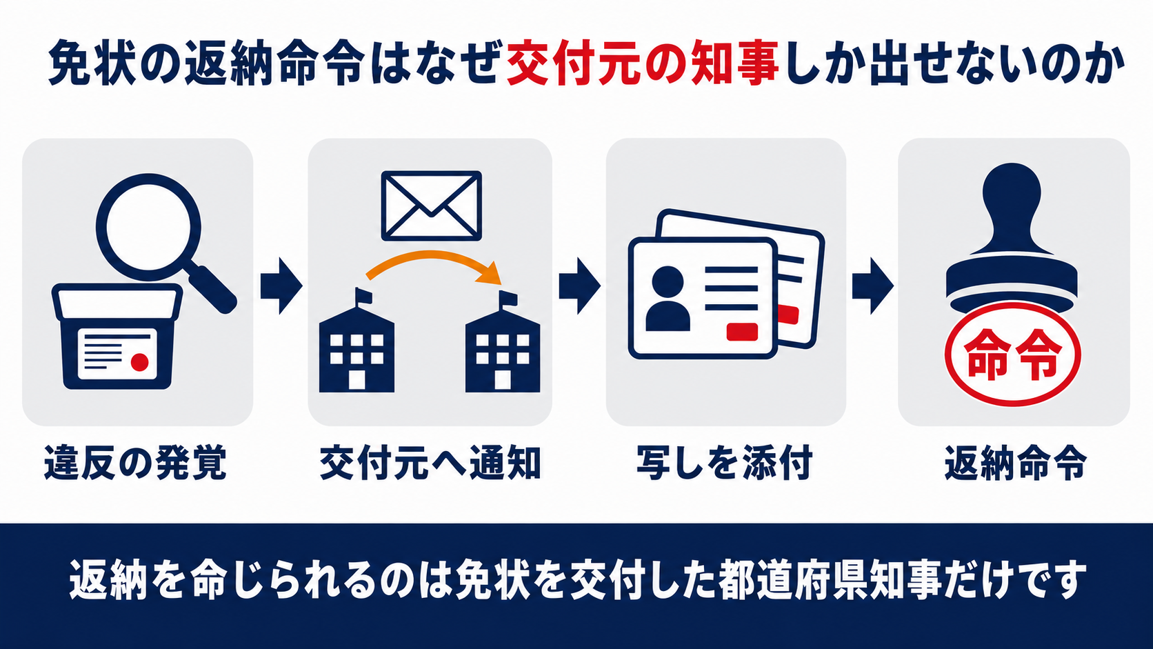 違反の発覚から交付元の知事への通知写しの添付返納命令までの流れを示す図解