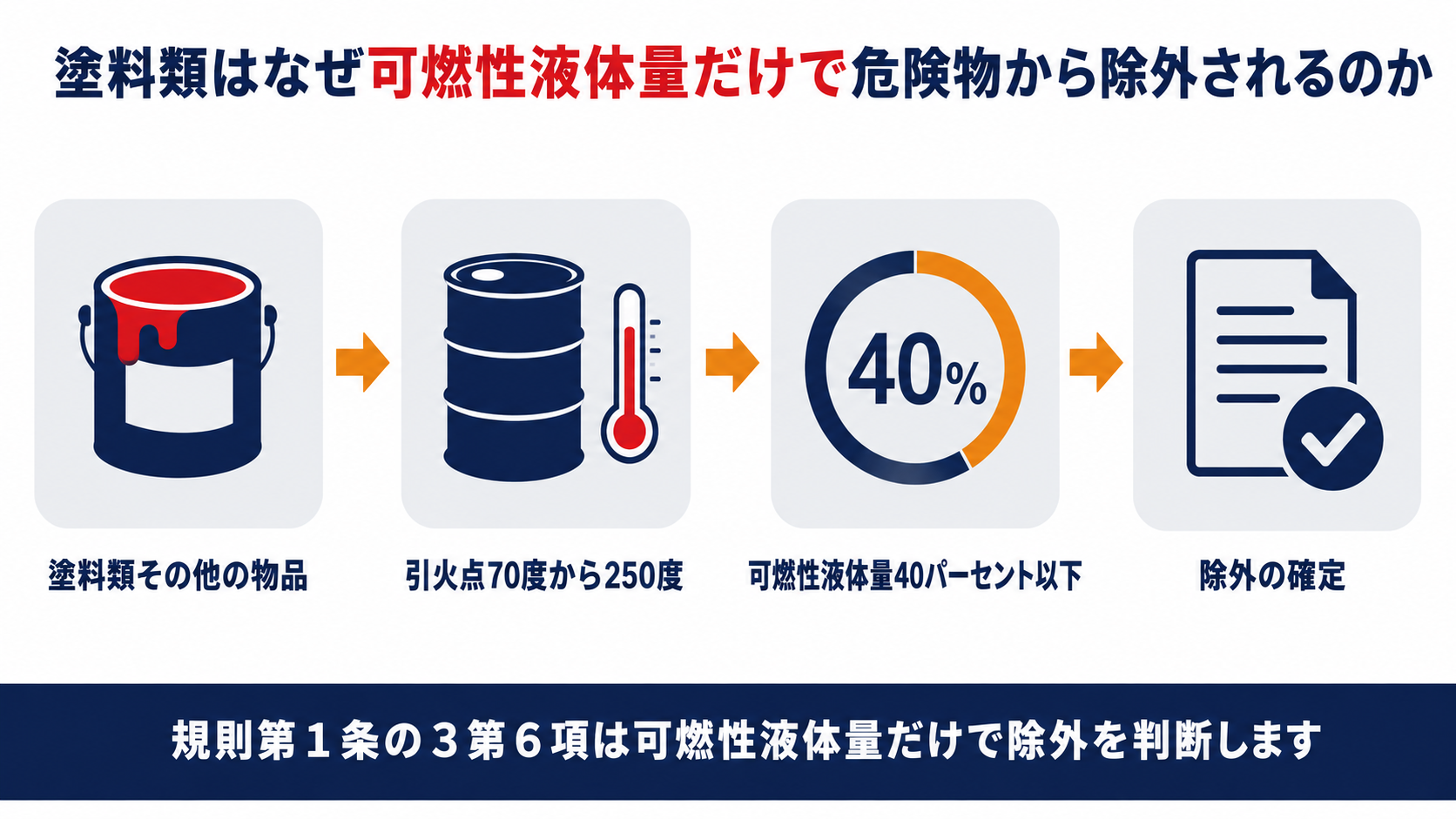 塗料類その他の物品が可燃性液体量40パーセント以下で危険物から除外されることを示す図解