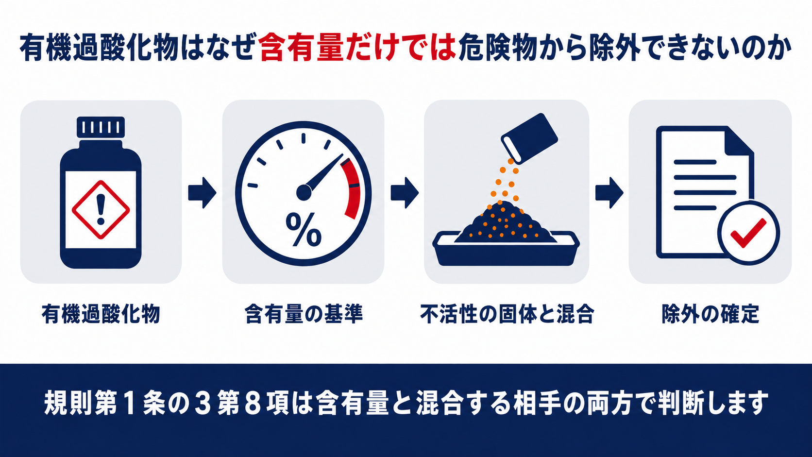 有機過酸化物が含有量の基準と不活性の固体との混合の両方を満たして危険物から除外されることを示す図解