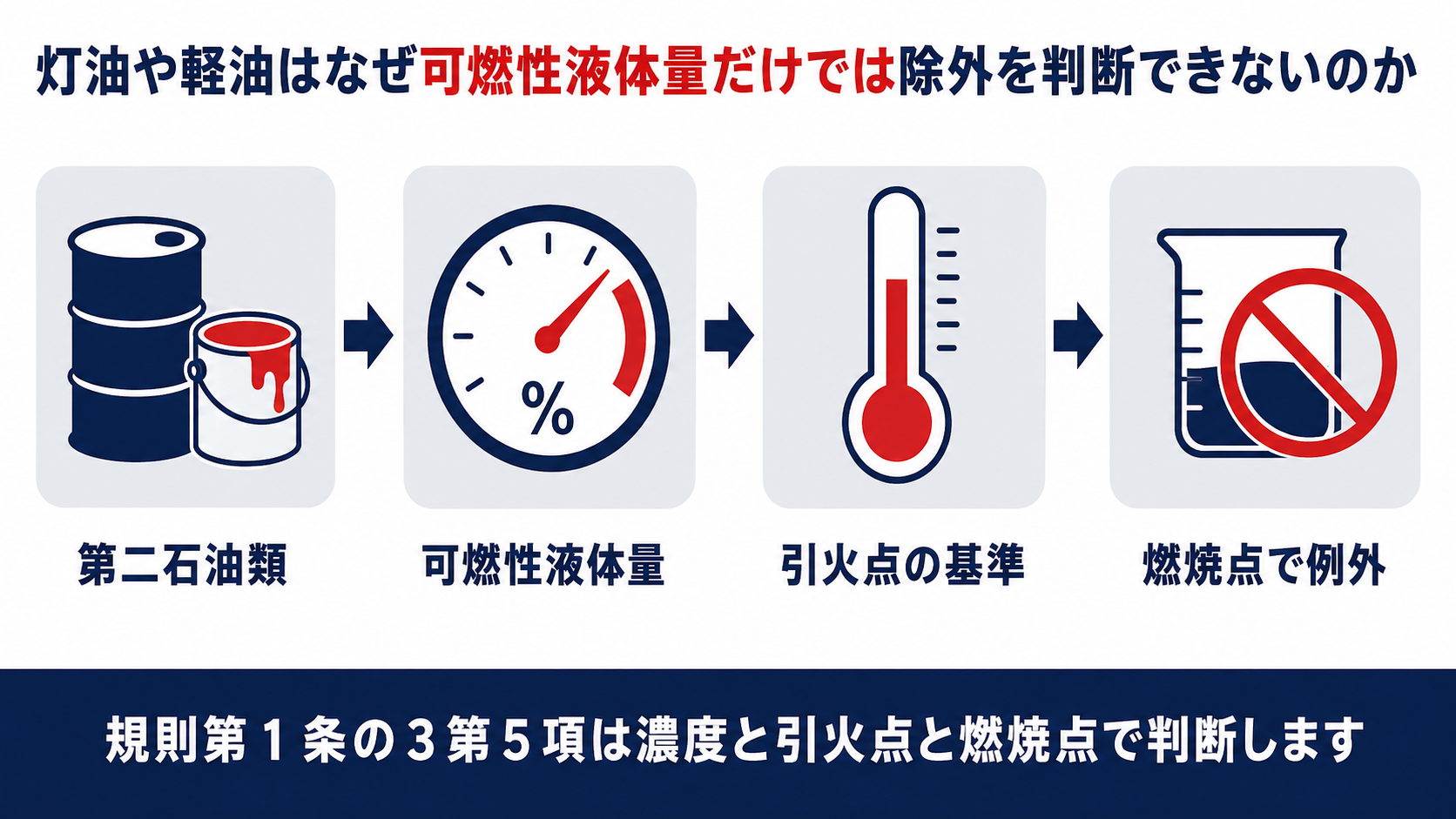 灯油や軽油などの塗料類その他の物品が可燃性液体量と引火点と燃焼点の三条件で危険物から除外されることを示す図解