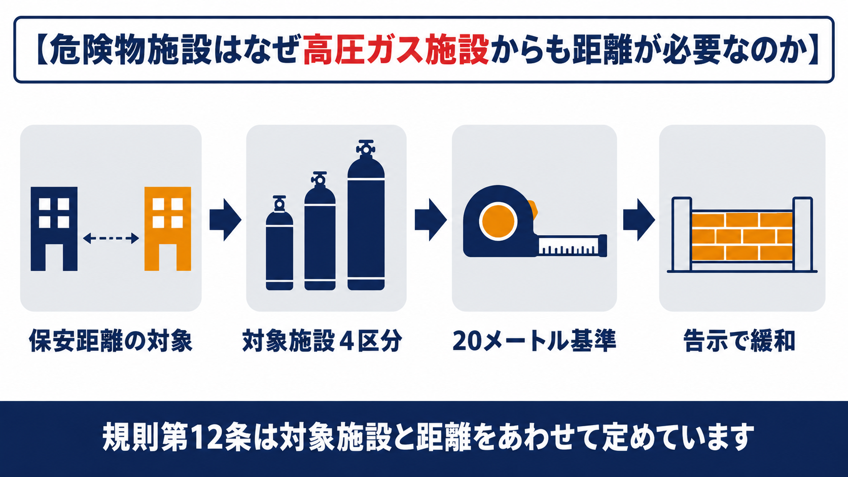 危険物施設が高圧ガスの施設からも保安距離を必要とし規則第12条が対象施設と20メートルの基準を定めることを示す図解