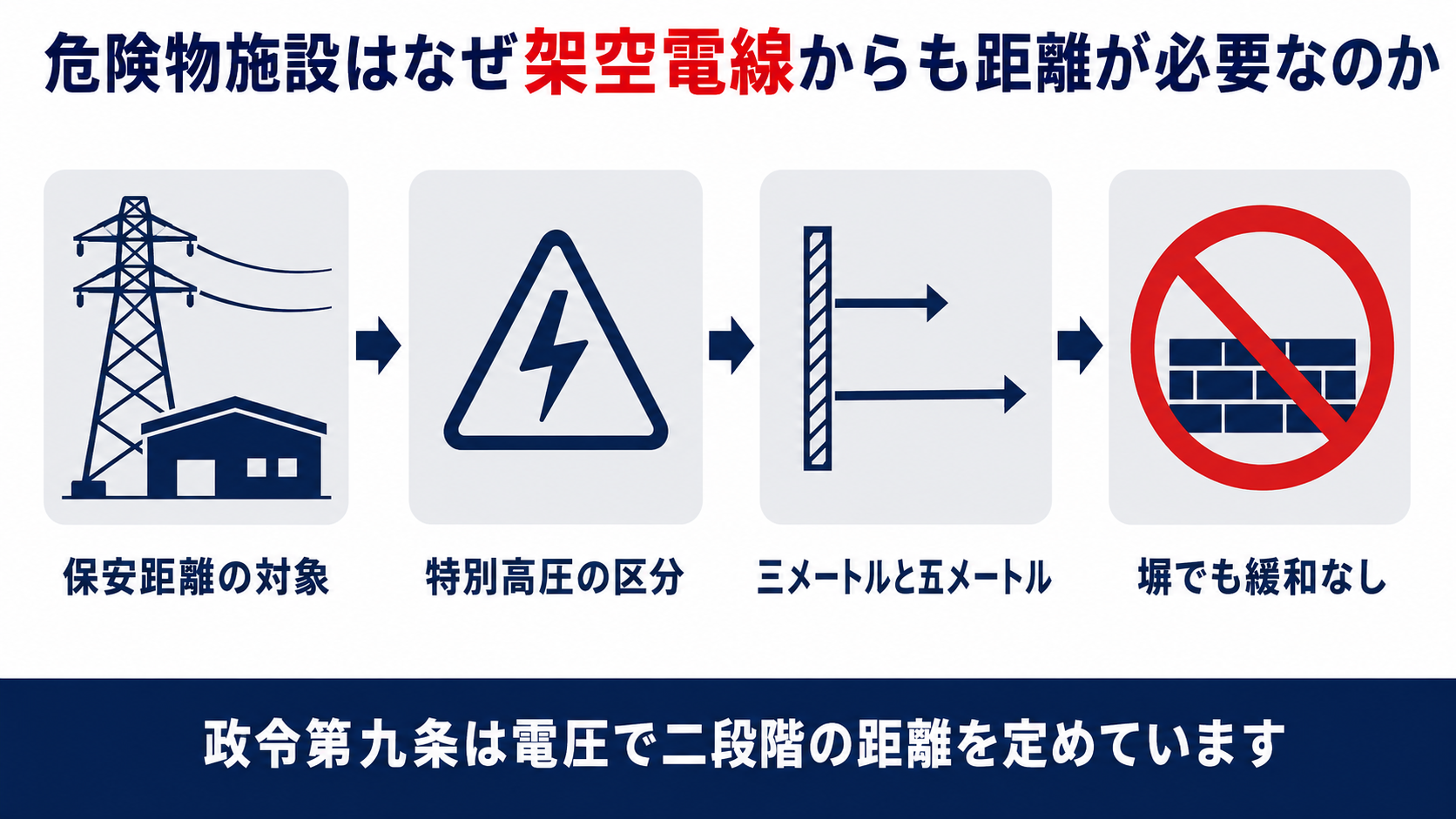 危険物施設が特別高圧架空電線からも保安距離を必要とし政令第９条第１項第１号が電圧で２段階の水平距離を定めることを示す図解