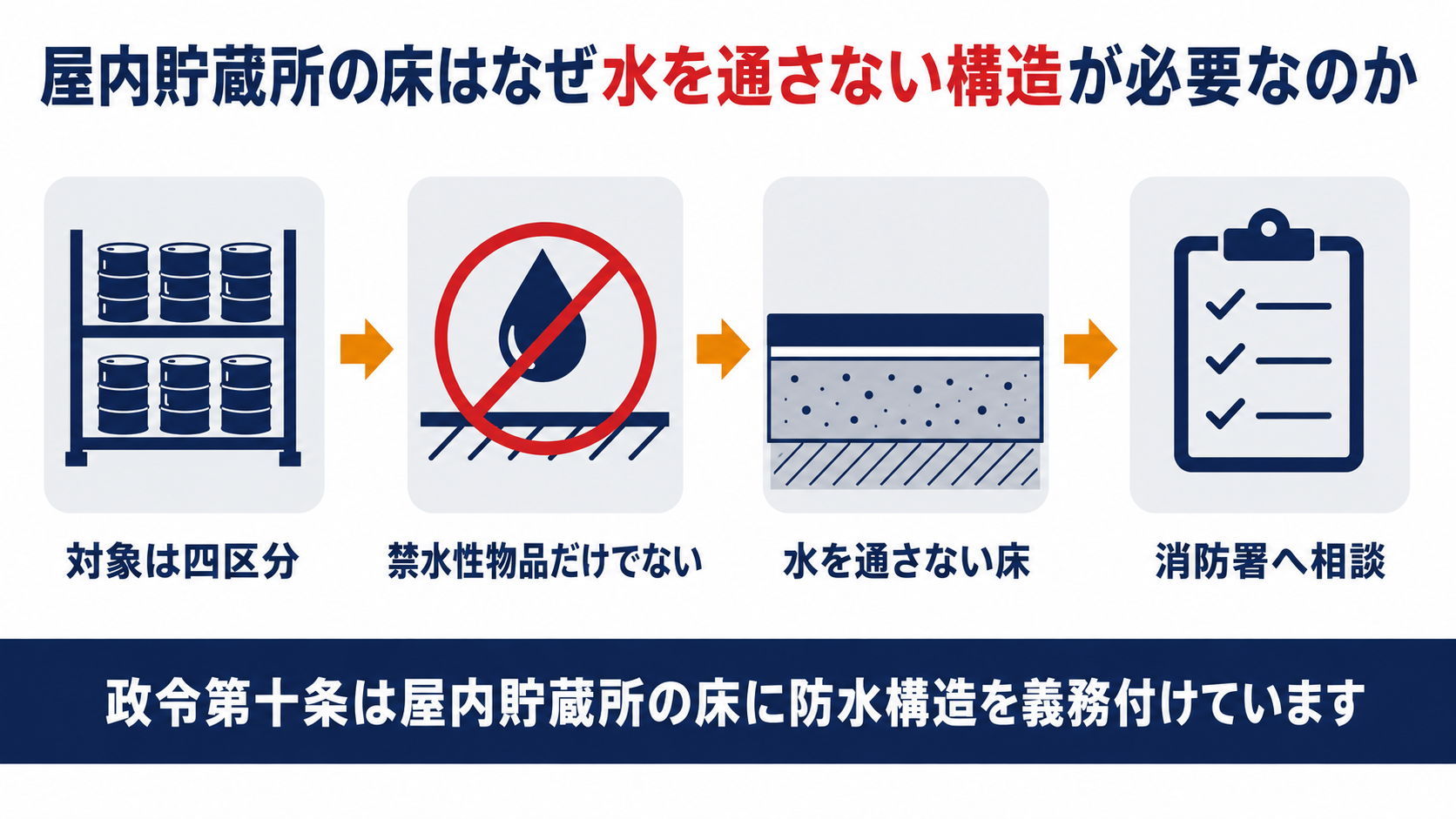 屋内貯蔵所の貯蔵倉庫の床が政令第10条第１項第10号により対象四区分について水が浸入又は浸透しない構造とすることを義務付けられていることを示す図解