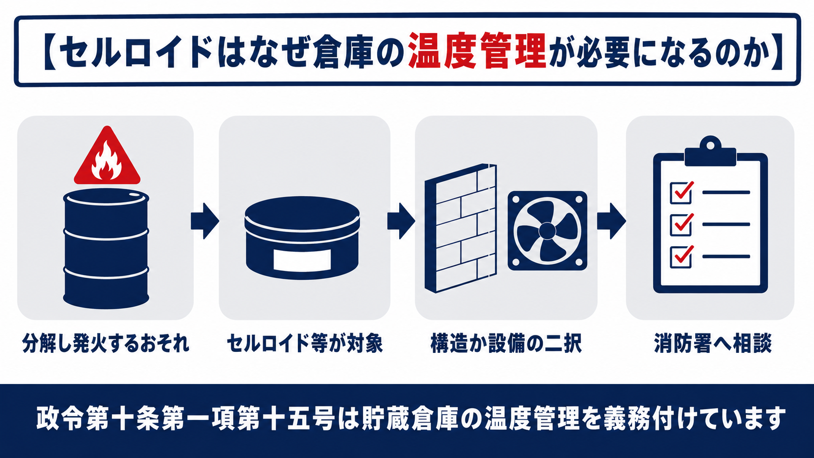 屋内貯蔵所の貯蔵倉庫が政令第10条第１項第15号によりセルロイド等の危険物について発火する温度に達しない構造か通風装置や冷房装置等の設備のいずれかを備えることを義務付けられていることを示す図解