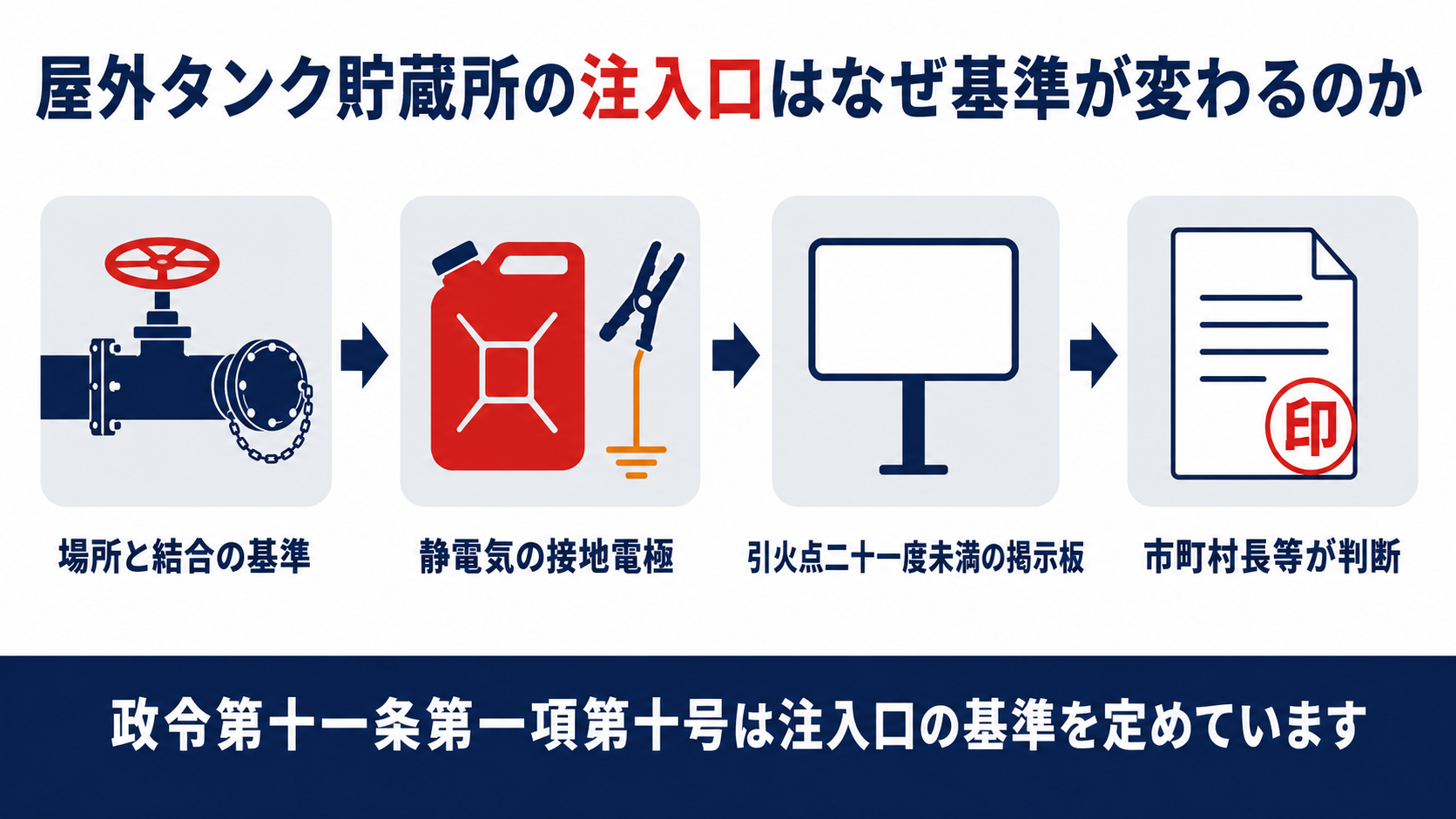 屋外タンク貯蔵所の注入口が政令第11条第１項第10号により場所結合弁又は蓋の共通基準と静電気接地電極引火点21度未満の掲示板という性質に応じた基準を定めていることを示す図解