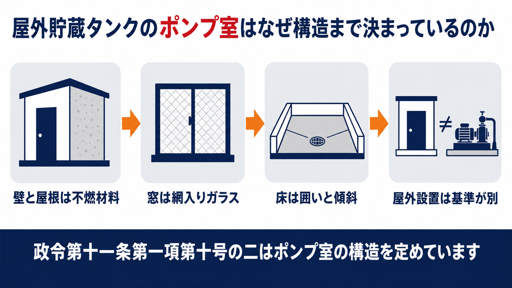 屋外貯蔵タンクのポンプ室が政令第11条第１項第10号の２により壁と屋根の不燃材料窓の網入りガラス床の囲いと傾斜屋外設置は基準が別という構造を定めていることを示す図解