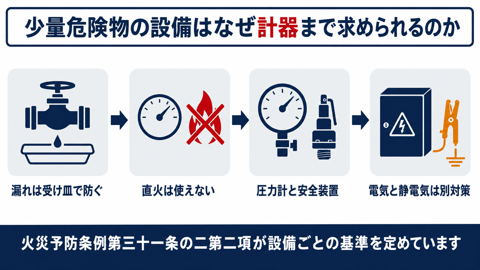少量危険物の設備が火災予防条例第三十一条の二第二項により漏れ防止構造温度測定装置直火不使用圧力計と安全装置電気工作物と静電気除去という基準を定めていることを示す図解