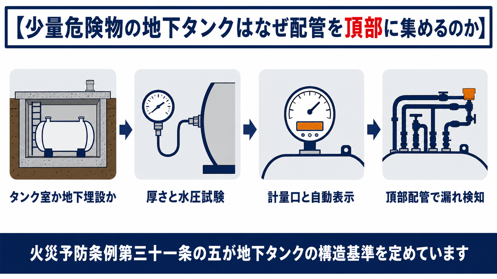 少量危険物の地下タンクが火災予防条例第三十一条の五によりタンク室か地下埋設か厚さと水圧試験計量口と自動表示頂部配管で漏れ検知という基準を定めていることを示す図解